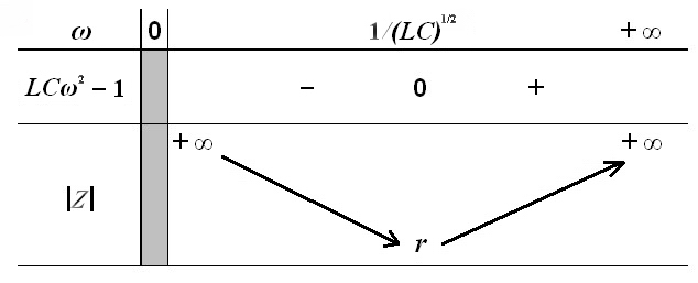 tableau de variation du module de l’impédance